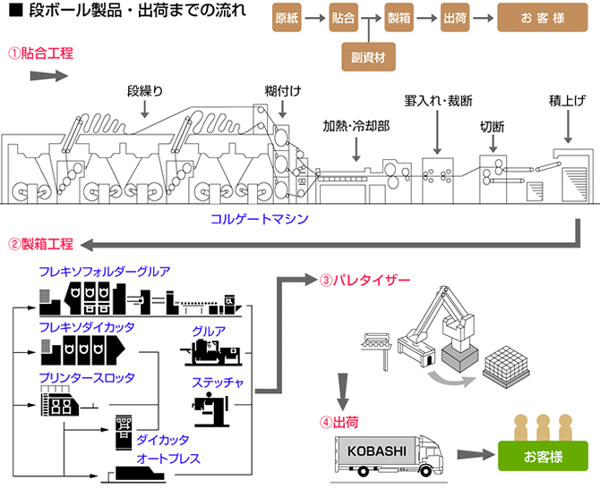 段ボール製品・出荷までの流れ