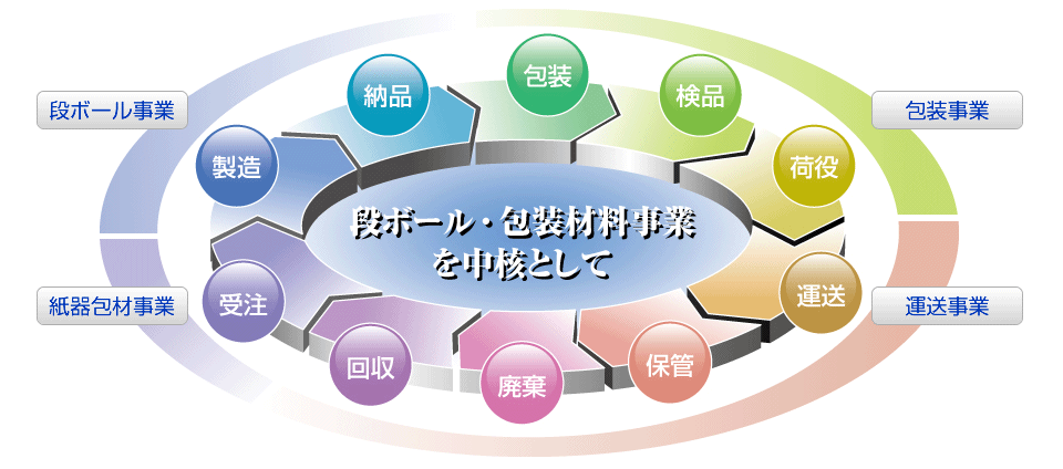 KOBASHIの総合物流サイクル